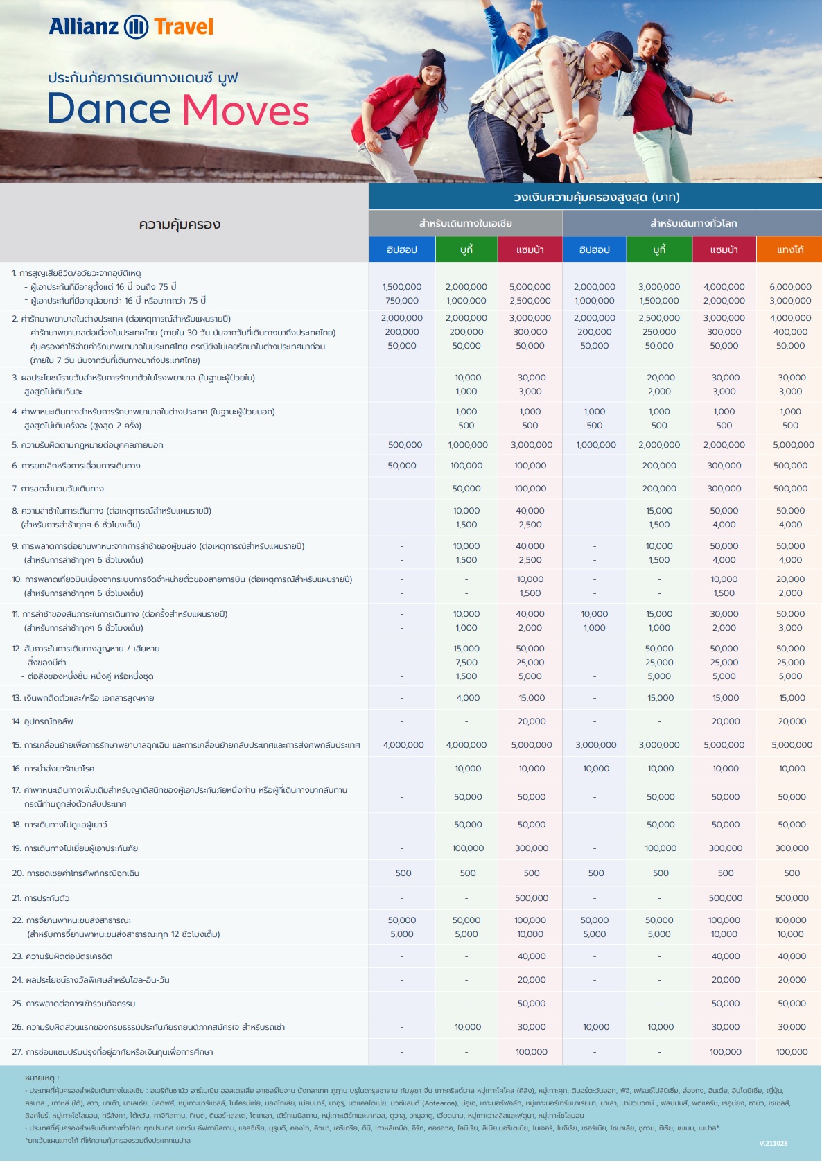 รายละเอียดความคุ้มครอง