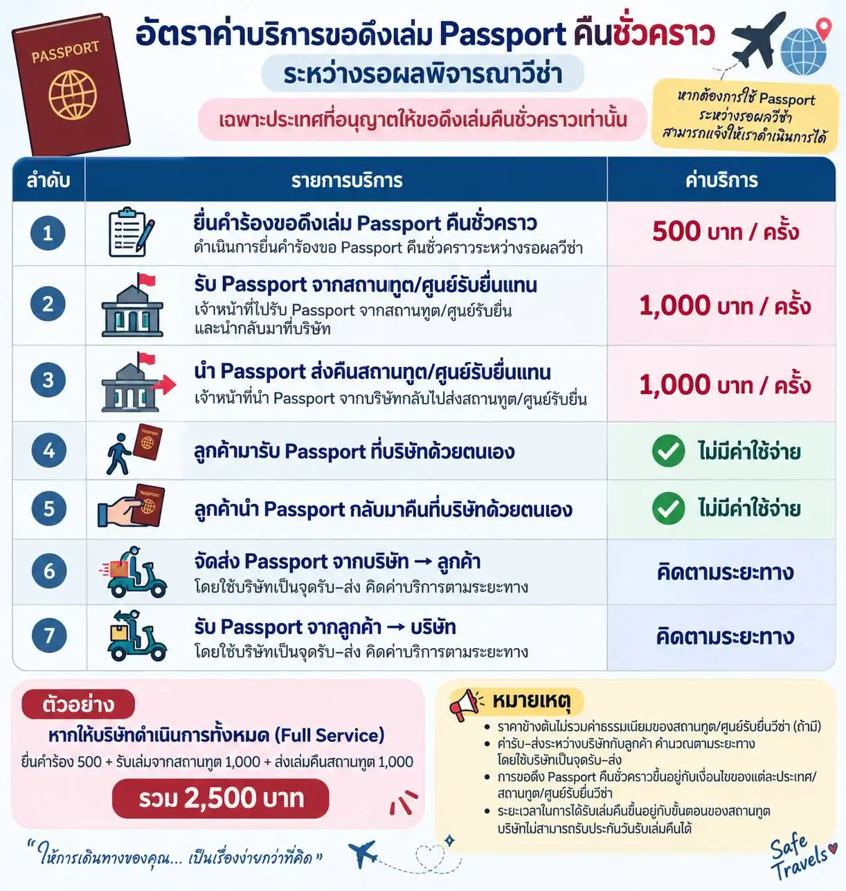 ขอ Passport คืนชั่วคราวระหว่างรอผลวีซ่า